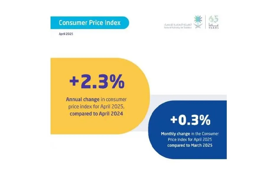 GASTAT: Saudi Inflation Rate 2.3 in April020 GASTAT: Saudi Inflation Rate 2.3 in April